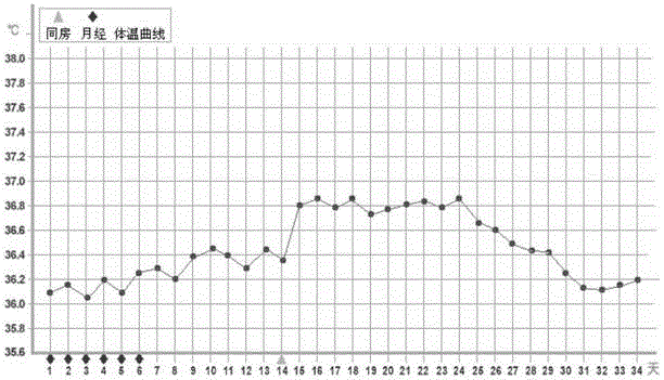 Female natural contraception time monitoring method and device