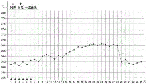 Female natural contraception time monitoring method and device