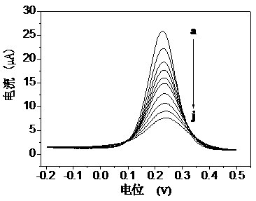 An ultrasensitive electrochemical immunosensor for multi-residue detection of sulfonamides