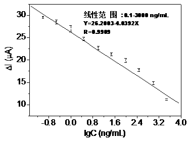 An ultrasensitive electrochemical immunosensor for multi-residue detection of sulfonamides