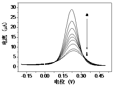 An ultrasensitive electrochemical immunosensor for multi-residue detection of sulfonamides