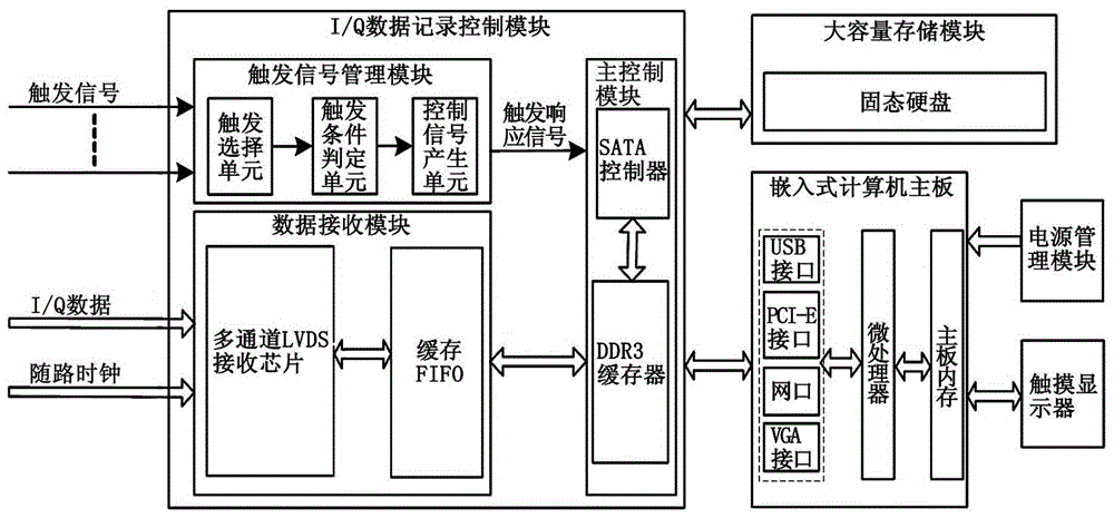 High-speed large-capacity I/Q data recorder based on multi-channel LVDS interface