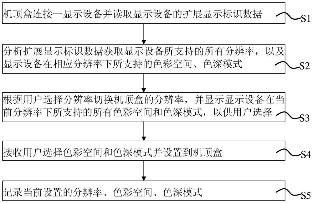 A method and system for setting output parameters of a set-top box