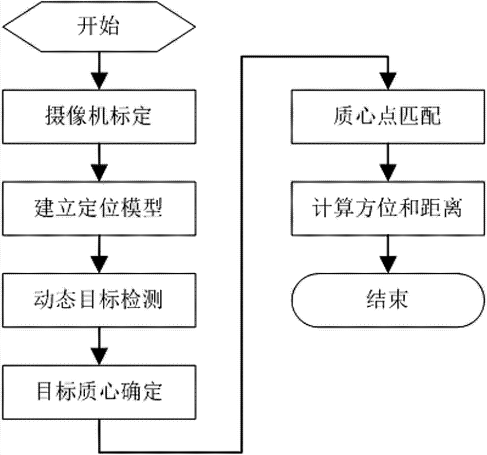 Rasterization polar coordinate system target positioning method