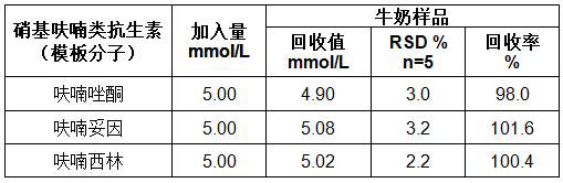 A kind of preparation method and application of nitrofuran antibiotic sensor based on cobalt nickel oxide