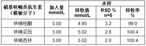 A kind of preparation method and application of nitrofuran antibiotic sensor based on cobalt nickel oxide