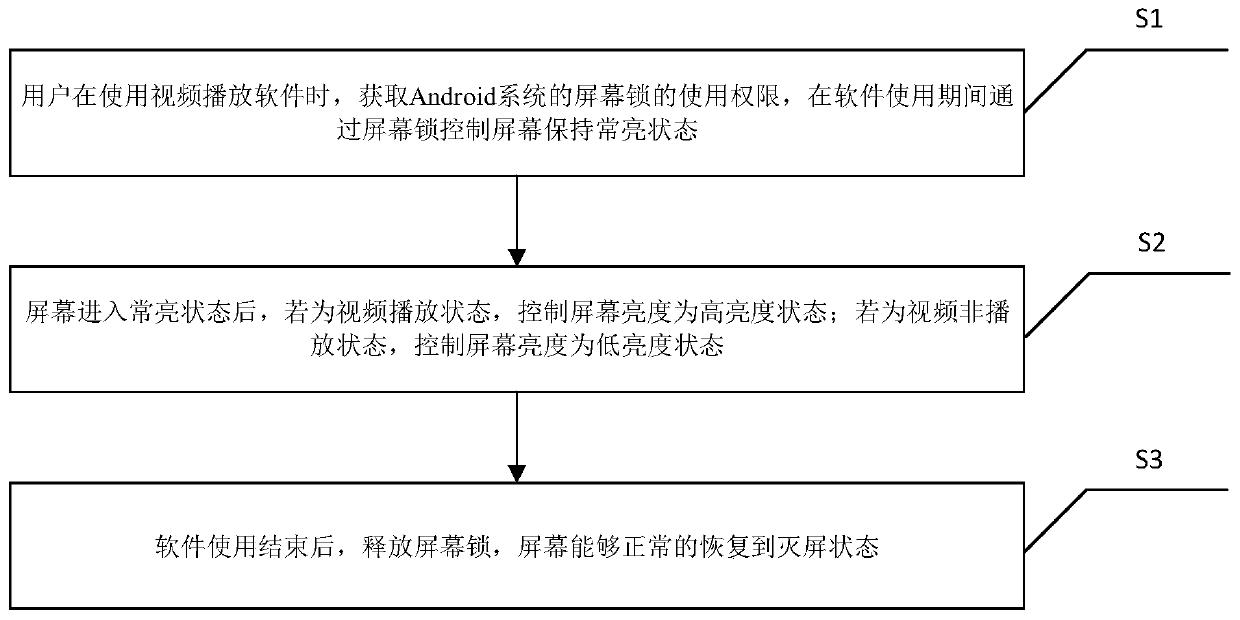 Android screen always-on and energy-saving control method and system based on dynamic brightness adjustment