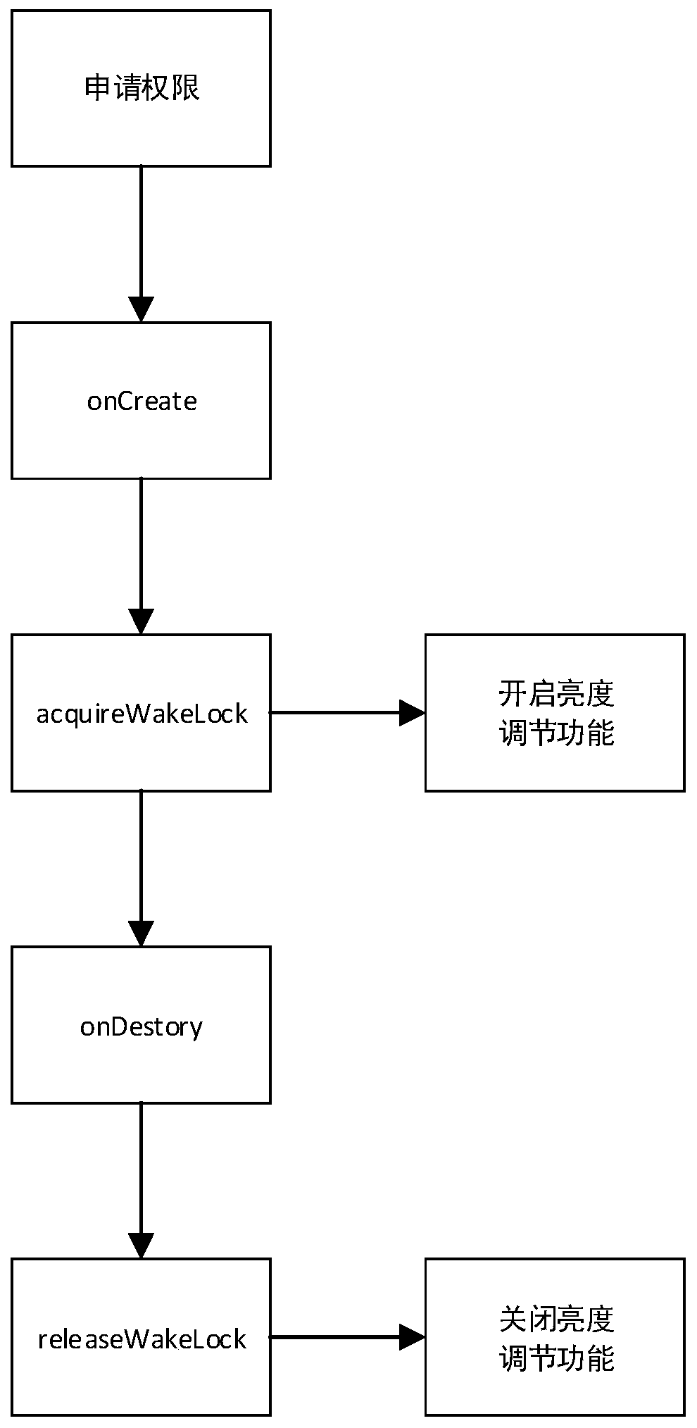 Android screen always-on and energy-saving control method and system based on dynamic brightness adjustment