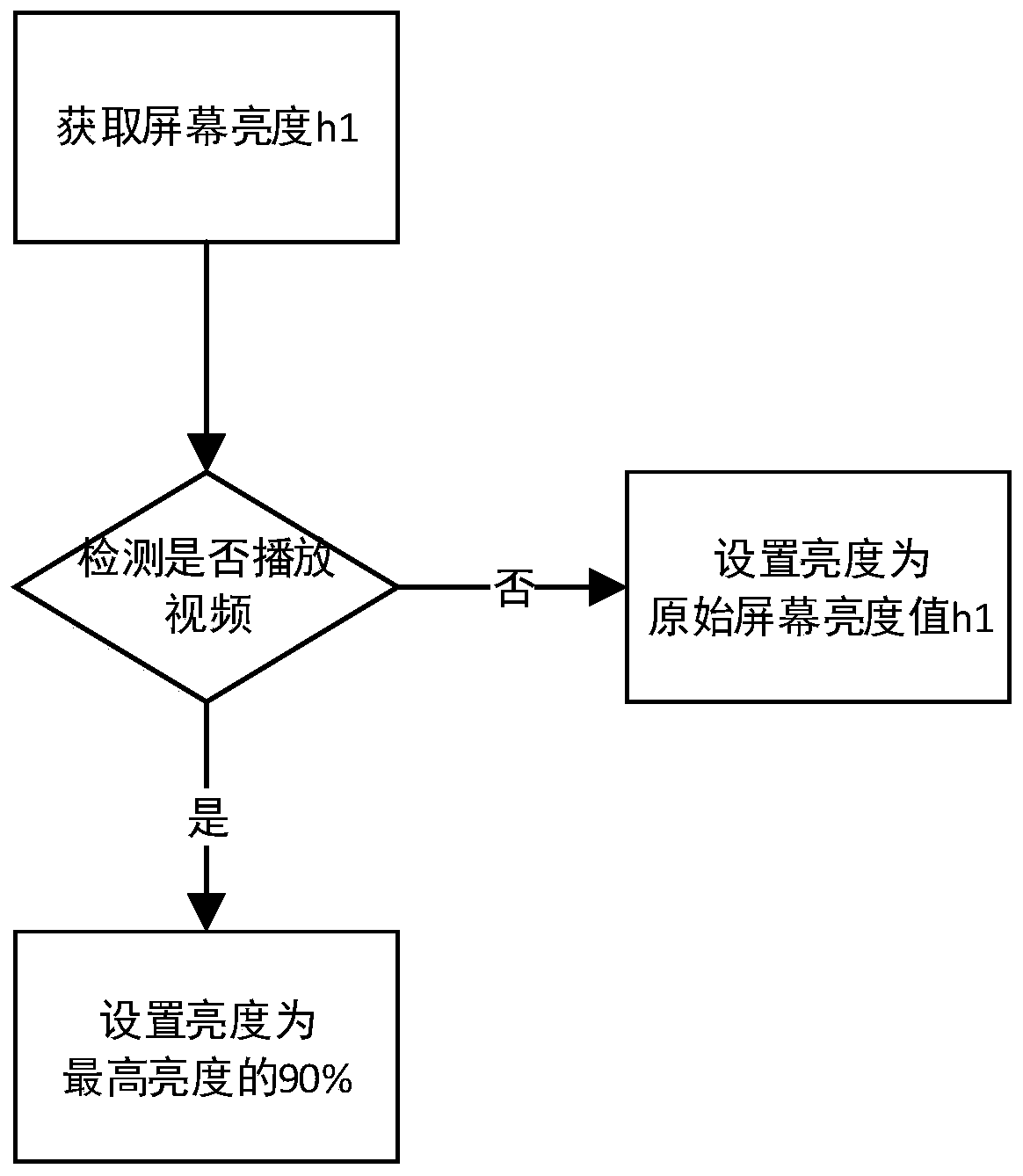 Android screen always-on and energy-saving control method and system based on dynamic brightness adjustment