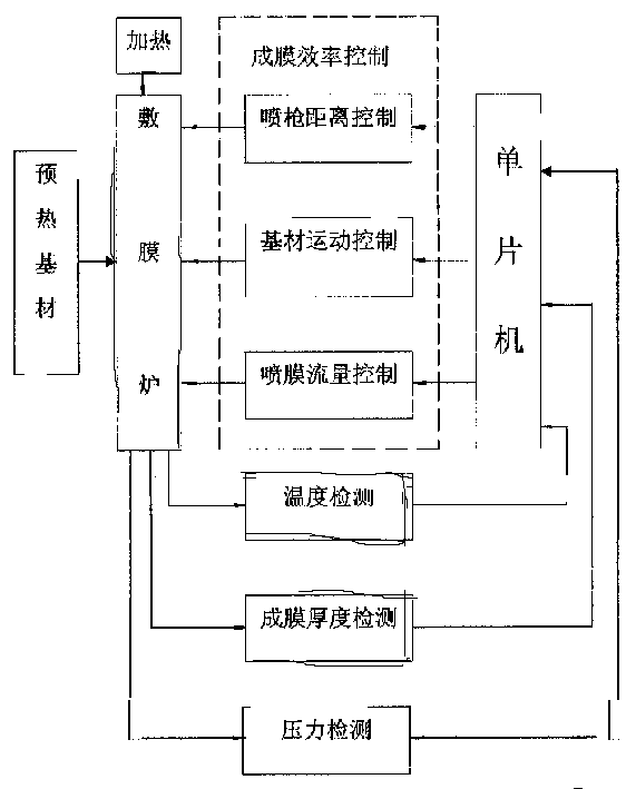 Fuzzy control film-coating process for electric heating film