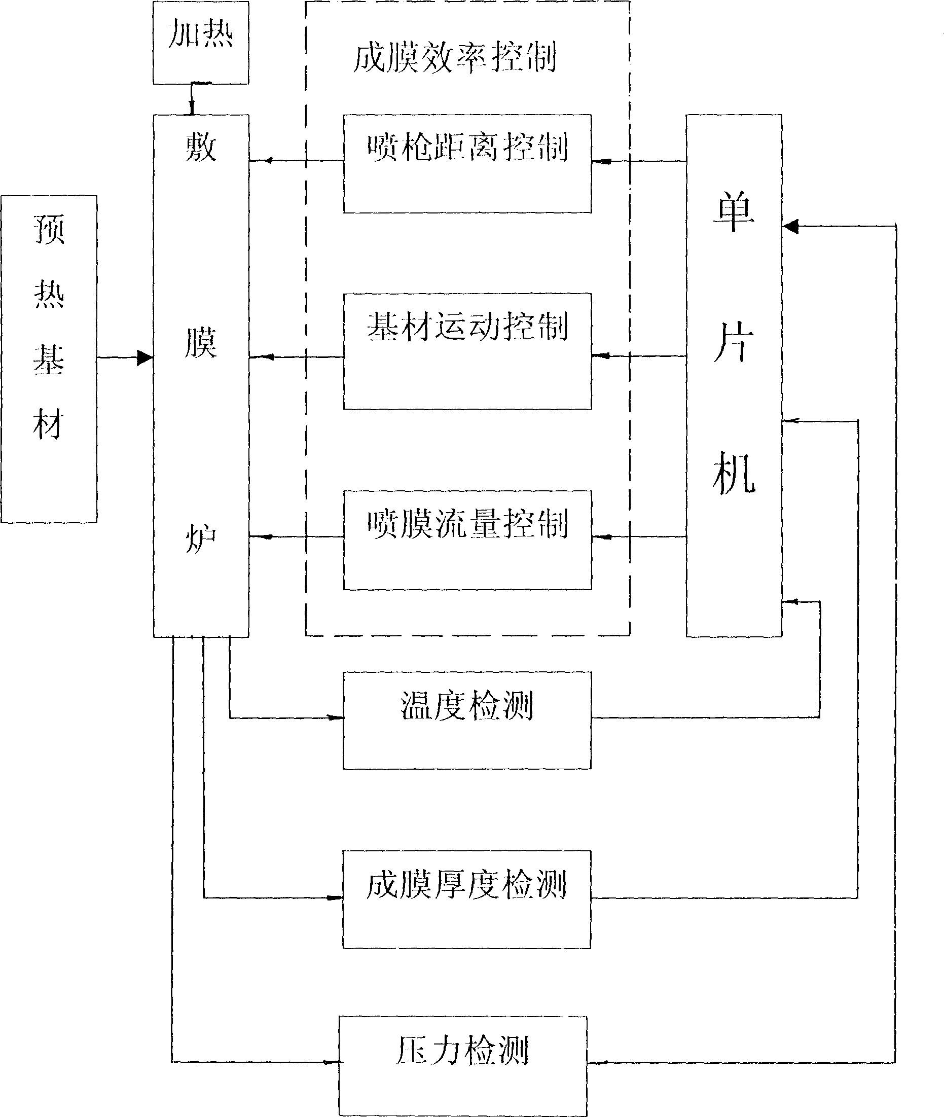 Fuzzy control film-coating process for electric heating film