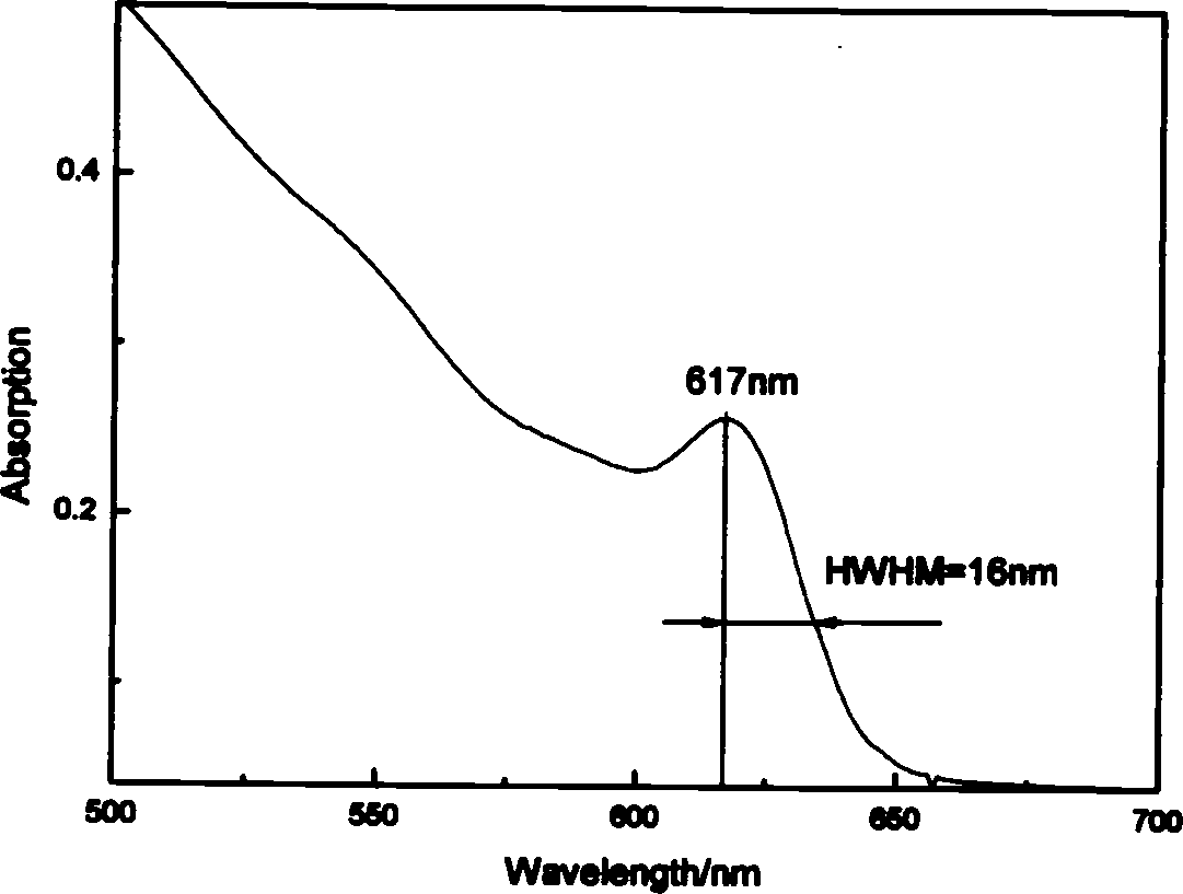 Raw materials components for preparation sulfide of cadmium nano crystal and process for preparing same