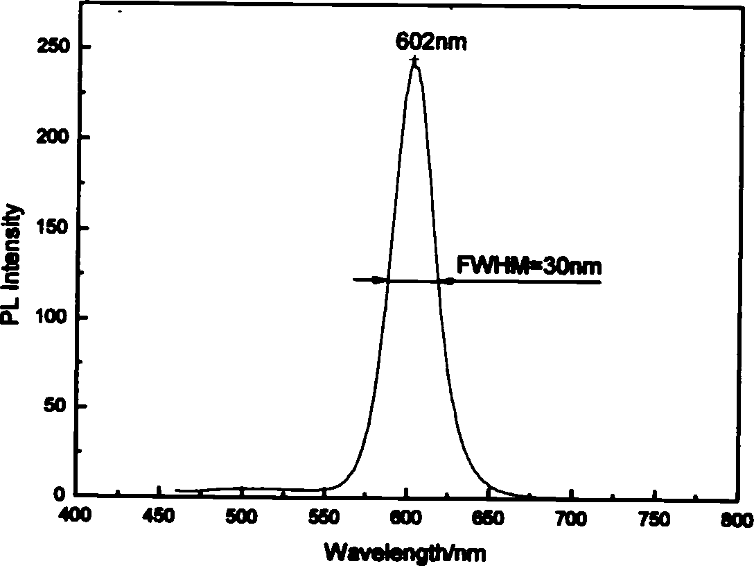 Raw materials components for preparation sulfide of cadmium nano crystal and process for preparing same