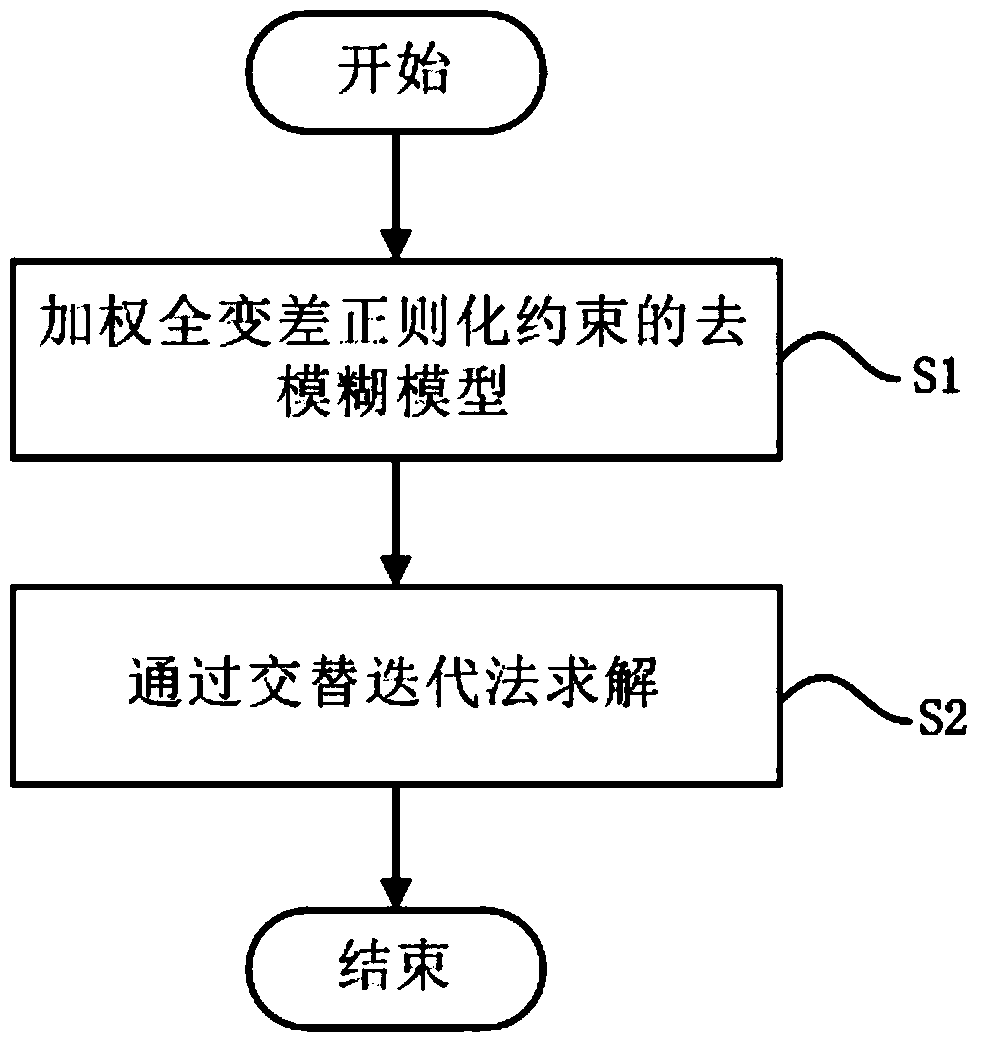 Video Image Deblurring Method Based on Sparse Features