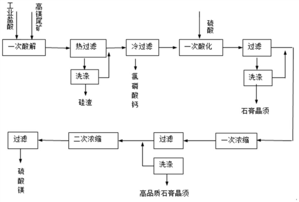 A resource utilization method of high magnesium phosphorus tailings