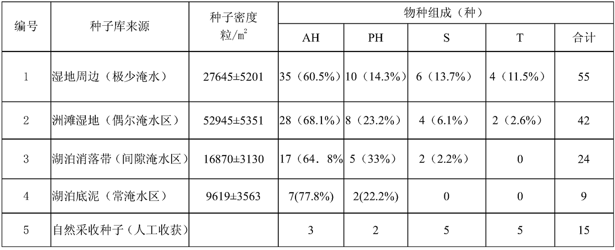 A method of improving wetland soil seed bank to restore degraded wetland vegetation