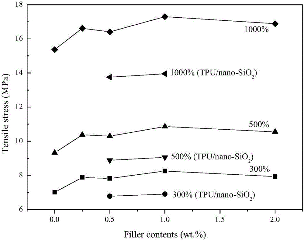 Graphene-silica hybrid material and method for preparing polyurethane based nanocomposite