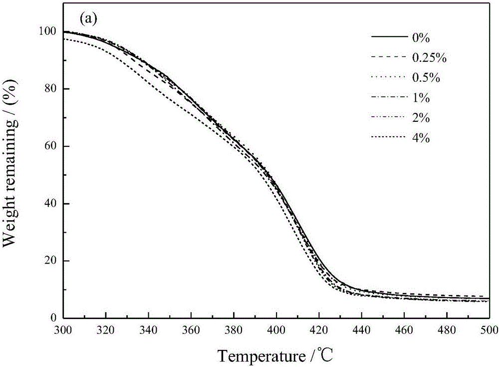 Graphene-silica hybrid material and method for preparing polyurethane based nanocomposite