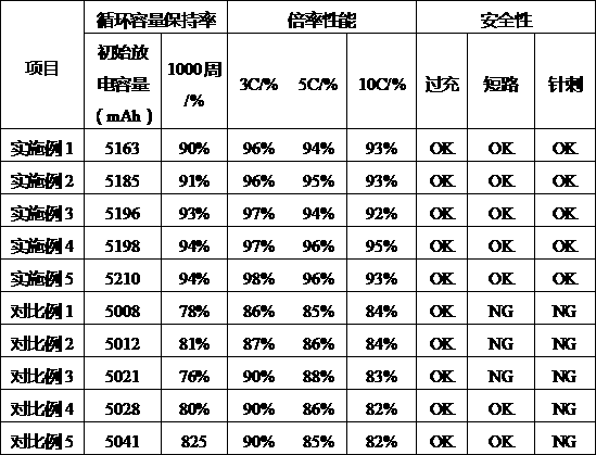 A kind of lithium-ion battery electrolyte and lithium-ion battery with high voltage resistance