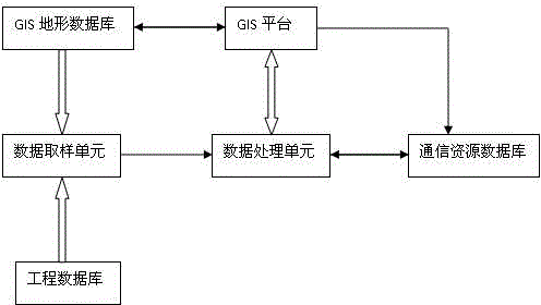 Computer-generated method of communication resource management system based on gis