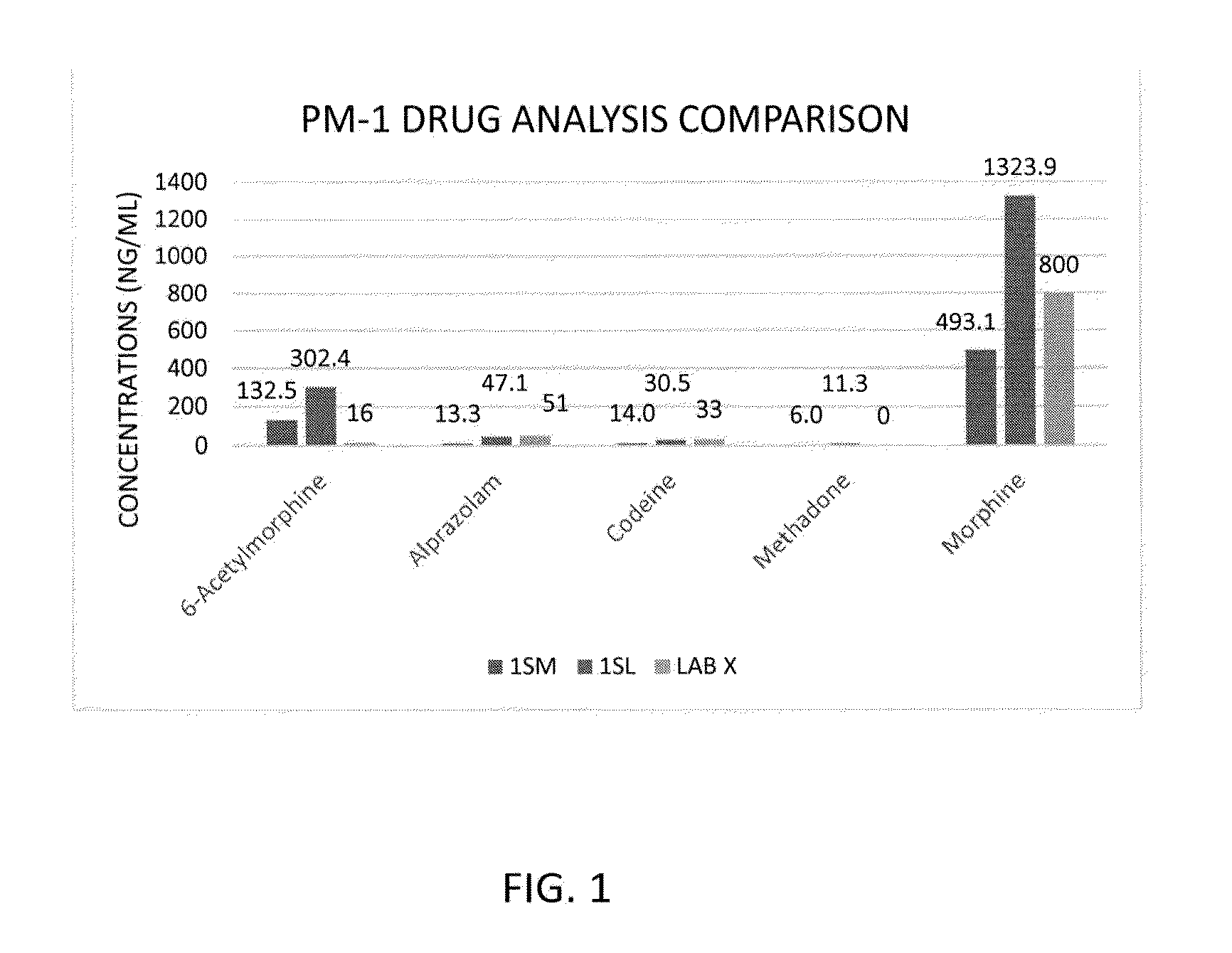 Rapid and sensitive method of forensic toxicology in post-mortem subjects using oral fluid testing