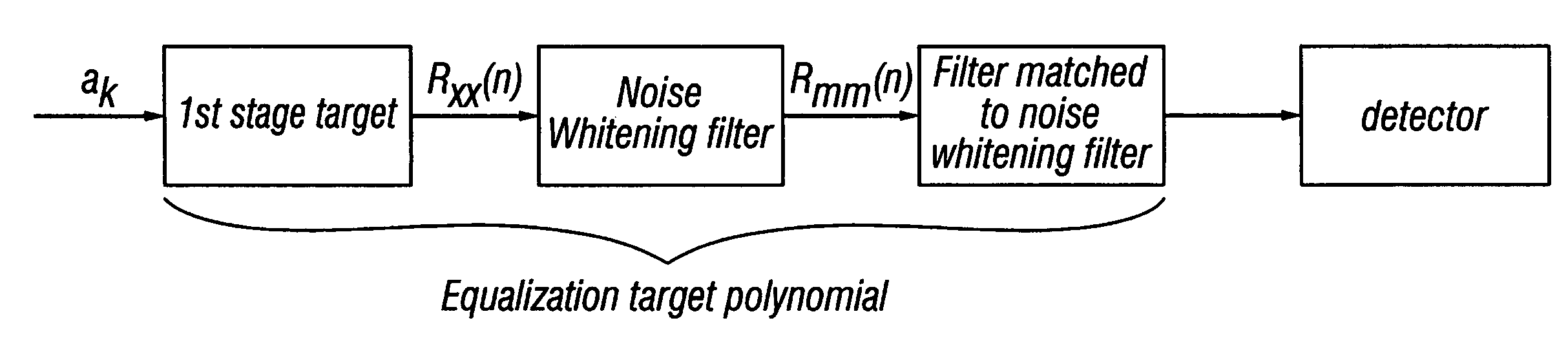 Optimizing detector target polynomials in read/write channels to achieve best error rate performance in disk drives