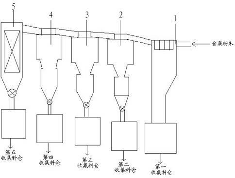 Method for separating metal powder off line