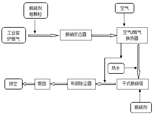 Smoke denitration, desulphurization and dust removal process