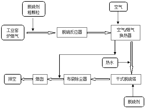 Smoke denitration, desulphurization and dust removal process