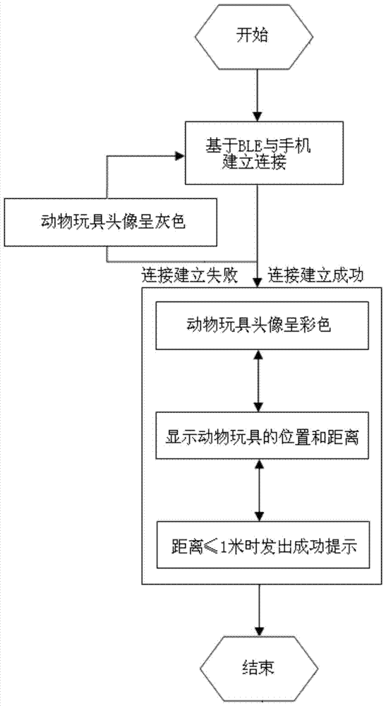 A combined smart toy based on ble technology