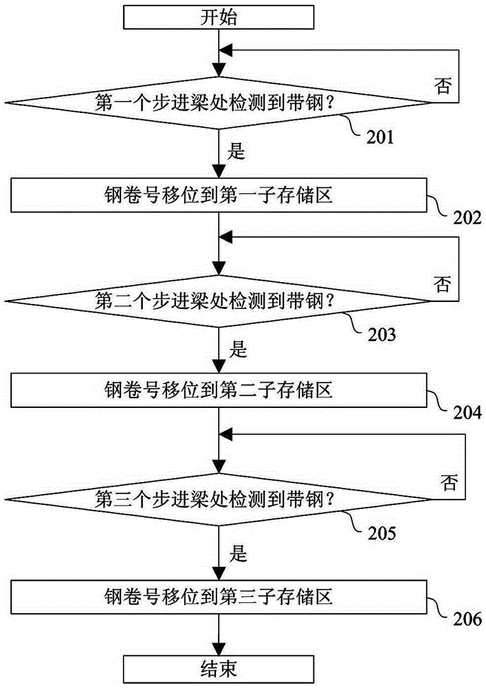 Method for tracking strip steel in the coiling area of ​​a hot rolling line