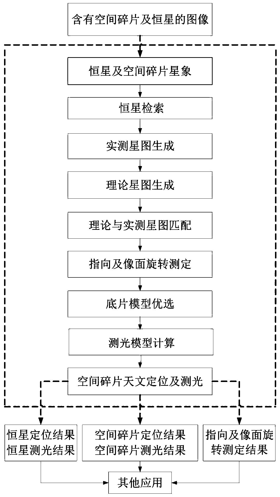 Space debris astronomical positioning and photometry method based on pointing error automatic measurement