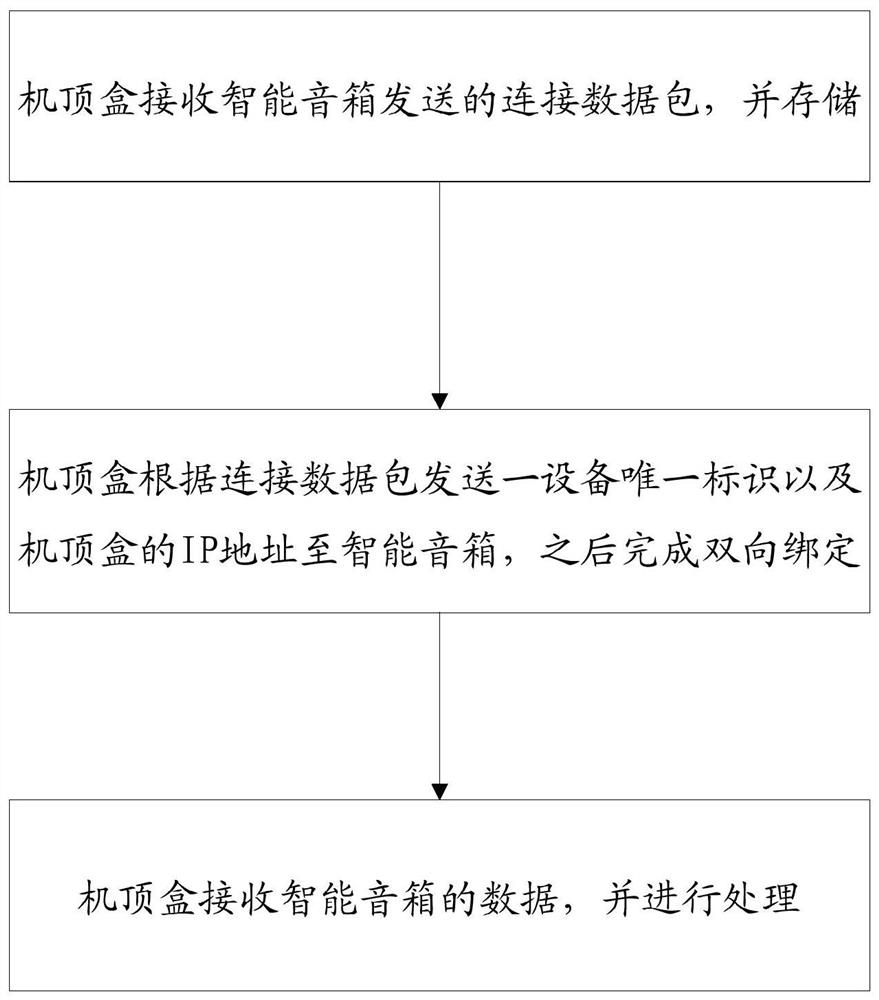 Method and system for interconnecting intelligent sound box and set top box