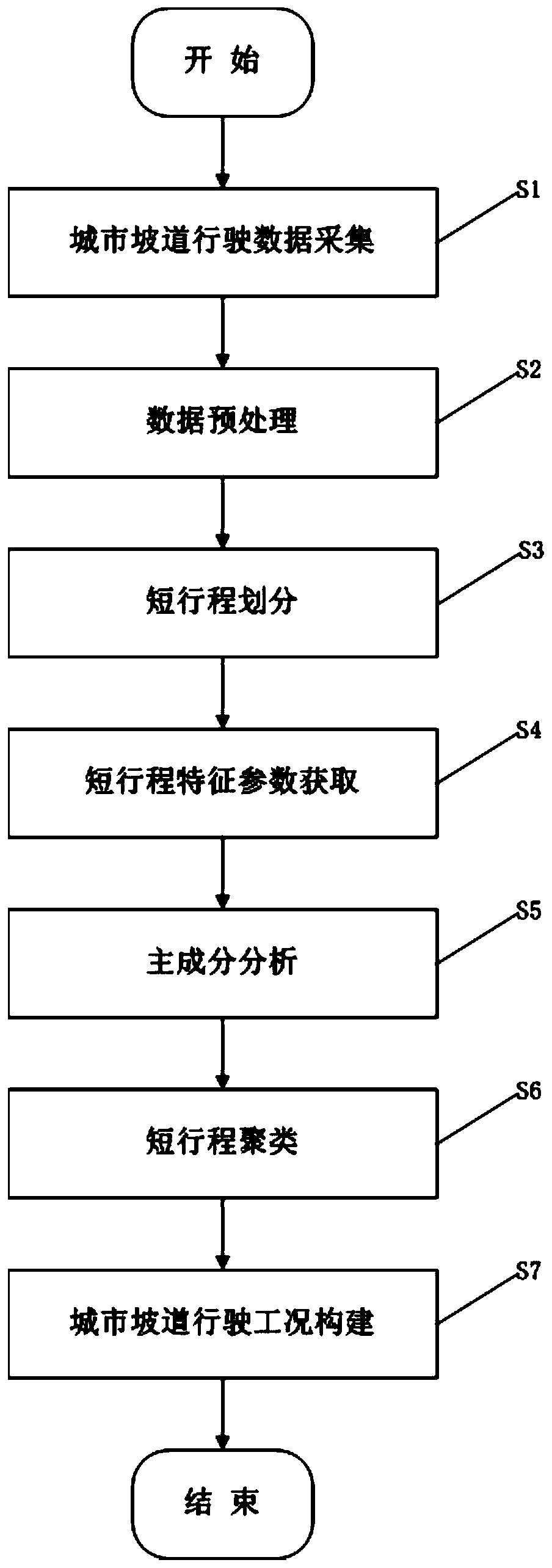 Urban ramp driving condition construction method and application