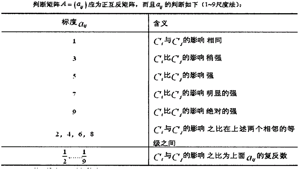 Institutional innovation performance evaluation system and method for Pilot Free Trade Zone