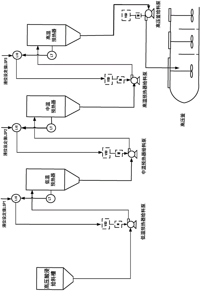 Load and liquid level coordinative control system of multiple stages of pulp preheaters in high-pressure acid leaching and feeding process