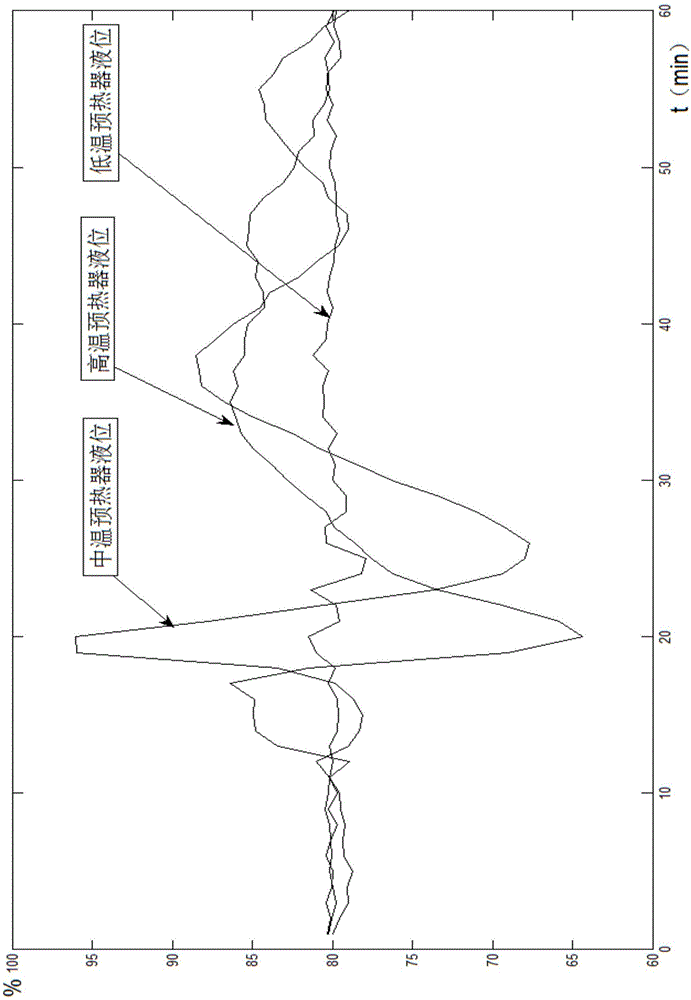 Load and liquid level coordinative control system of multiple stages of pulp preheaters in high-pressure acid leaching and feeding process