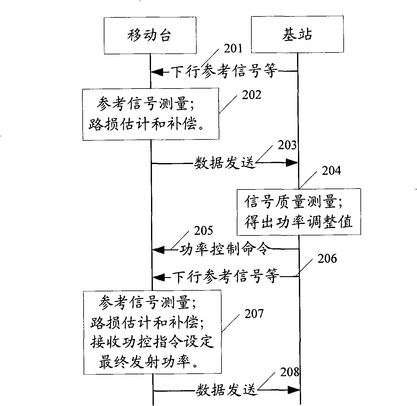 Method, system and relay equipment for power control