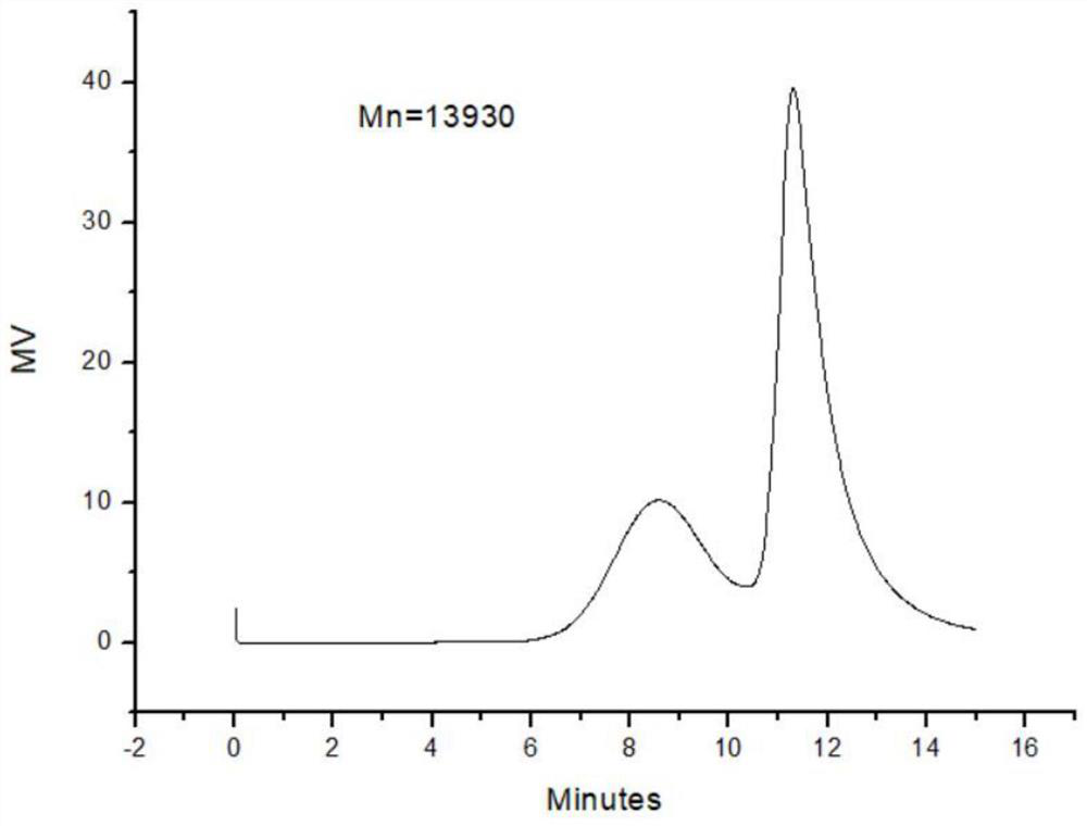 A kind of polymer and its preparation method and application