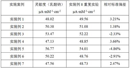 Preparation method of lactic acid biosensor