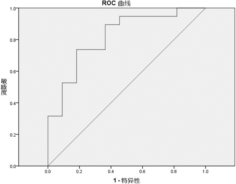 Genes for prognosis of triple negative breast cancer and application thereof