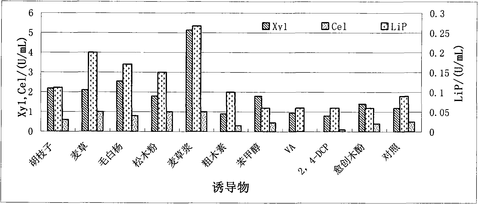 Preparation method of xylanase or lignin peroxidase and application thereof to industrial bleaching field