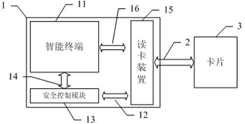 Card reader, POS system formed by utilizing present intelligent terminal and work method