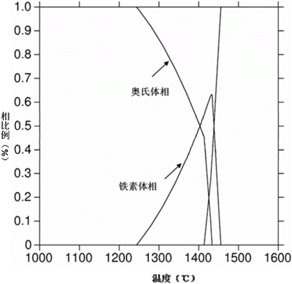 High-hardness non-magnetic nickelless stainless steel and manufacturing method thereof