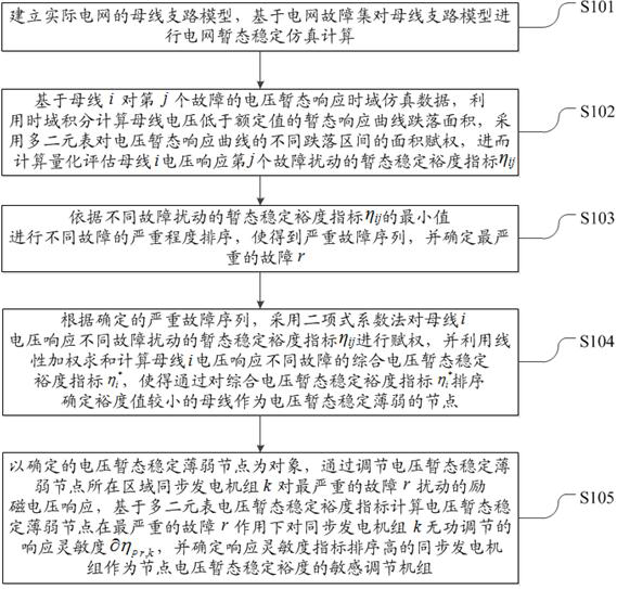 A weak voltage transient stability node analysis method and device