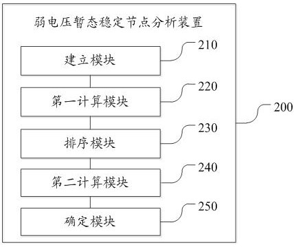 A weak voltage transient stability node analysis method and device