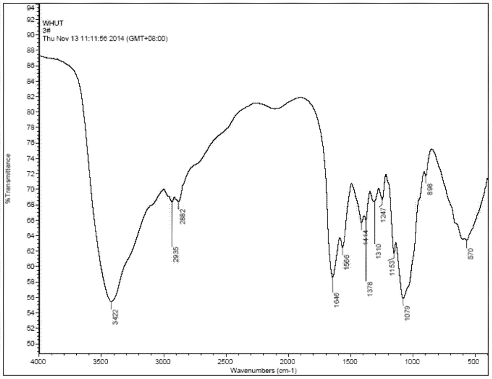 A kind of nerve growth factor injectable in situ hydrogel, preparation and application