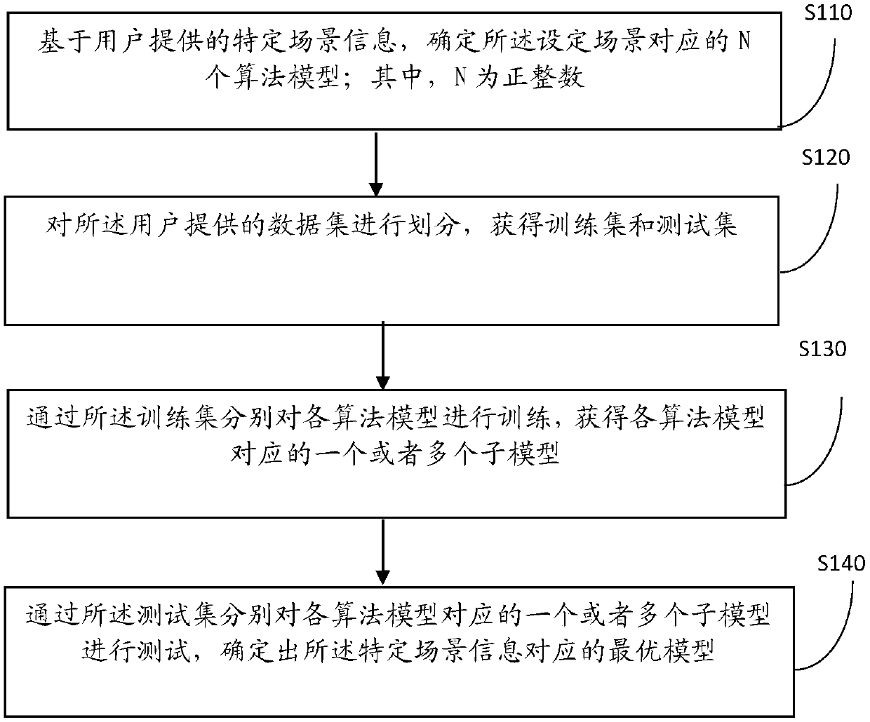 Model optimization method and device based on scene adaptation