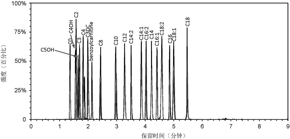 All-isotope internal standard mass spectrometry quantitation method for carnitine-based compounds