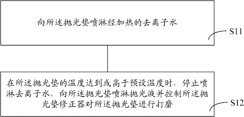 Chemical mechanical polishing equipment and preheating method for same